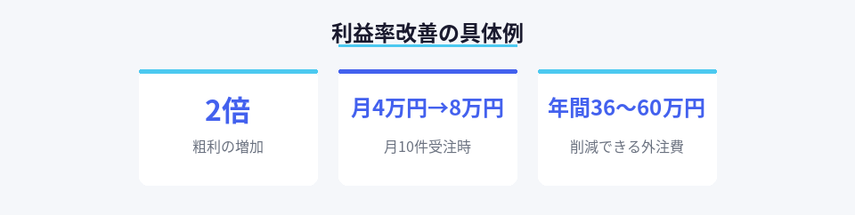 Claude Design導入による利益率改善と外注費削減の数値例