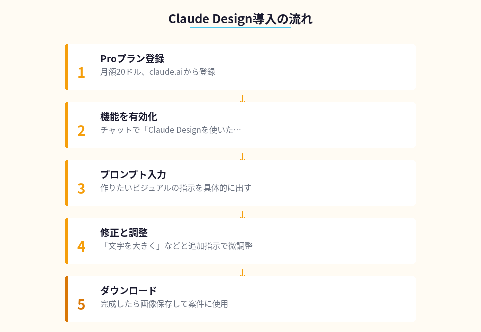 Claude Designを副業に導入する5ステップの流れ
