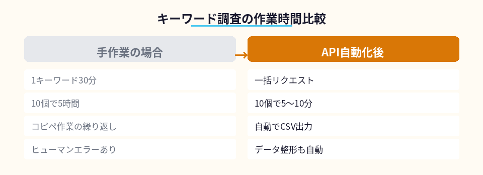 従来の手作業とAPI自動化後のキーワード調査時間を比較した図
