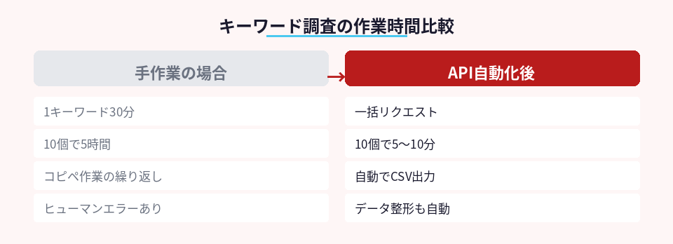 従来の手作業とAPI自動化後のキーワード調査時間を比較した図
