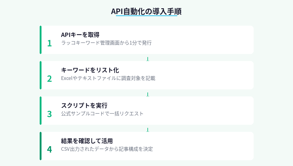 ラッコキーワードAPIを使った自動化の4ステップを示した手順図