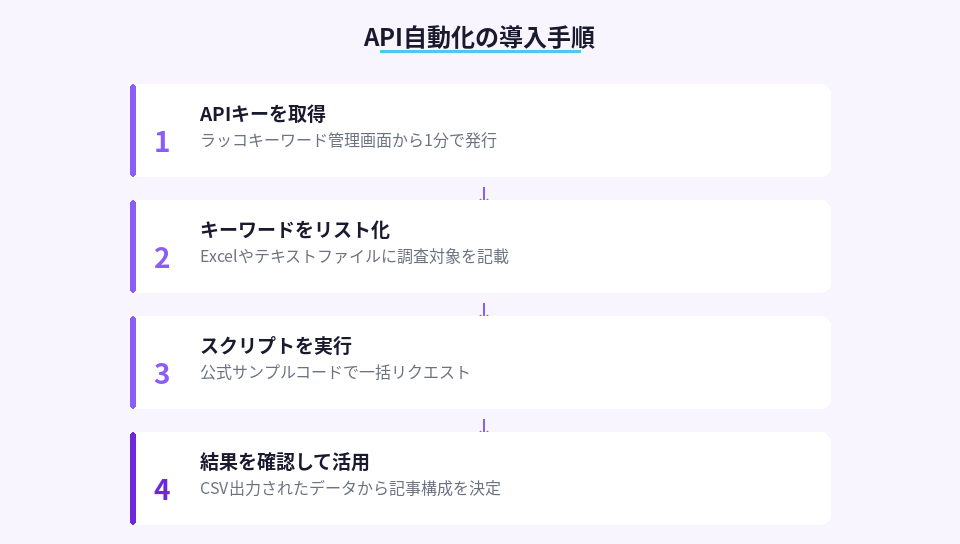 ラッコキーワードAPIを使った自動化の4ステップを示した手順図