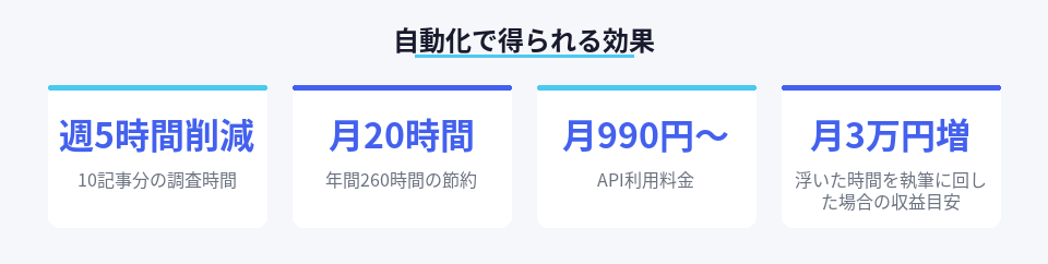 キーワード調査の自動化で削減できる時間と収益への影響を示した数値図