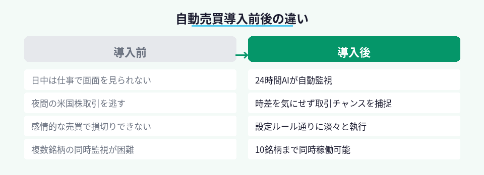 AI自動売買導入による投資環境の変化を対比して表示