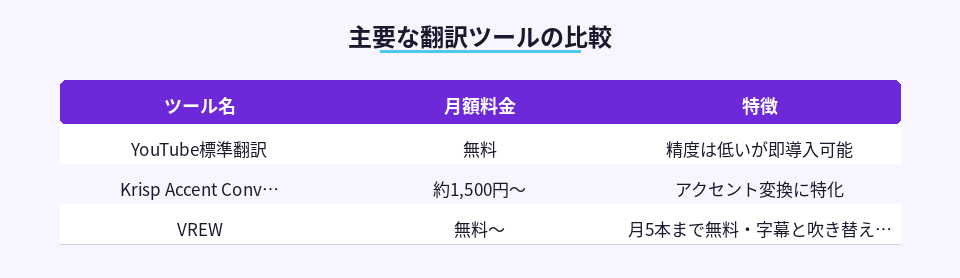YouTube動画向け自動翻訳ツールの料金と特徴を比較した一覧表