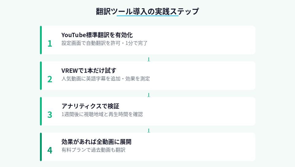 YouTube動画の翻訳導入から収益化までの4ステップ手順