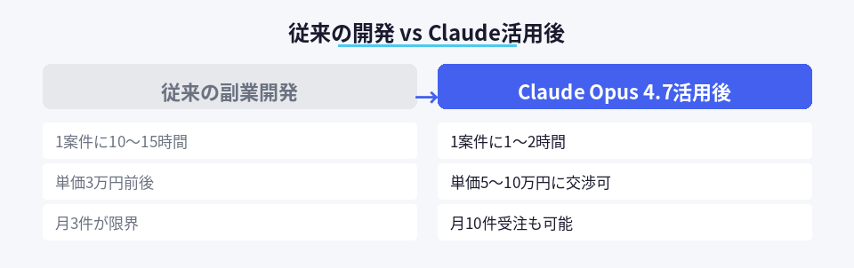 従来の副業開発とClaude活用後の作業時間と単価の比較図