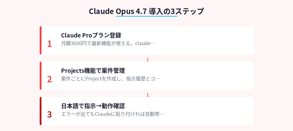 Claude Opus 4.7を使った副業開発の導入手順を示すステップカード