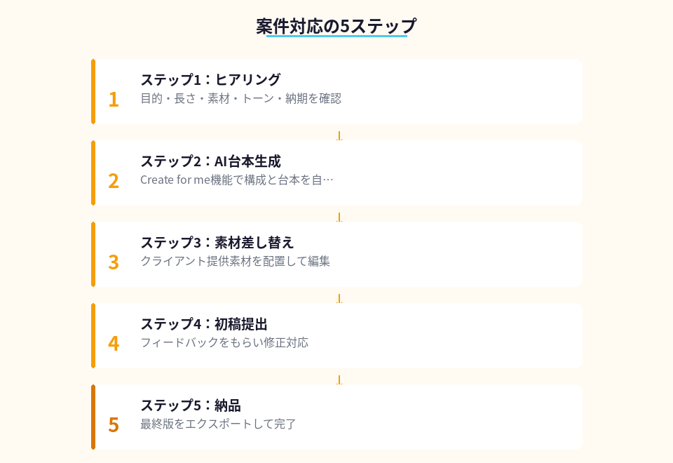 Google Vidsを使った案件対応の5ステップを示した手順図