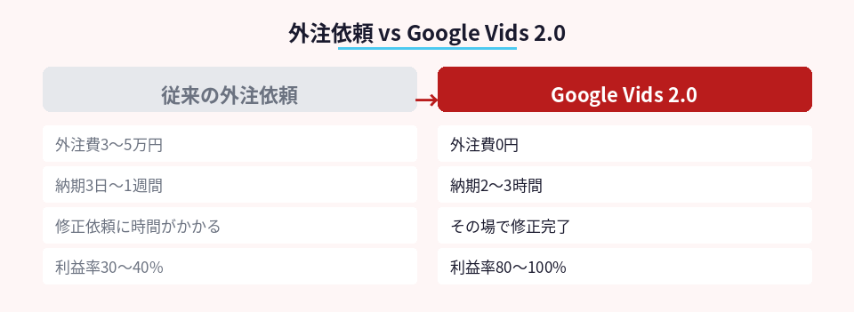 従来の外注依頼とGoogle Vids利用時のコスト・納期・利益率の比較図