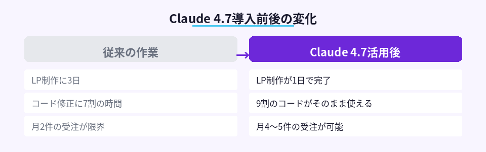 Claude 4.7導入前後の作業効率と受注件数の比較