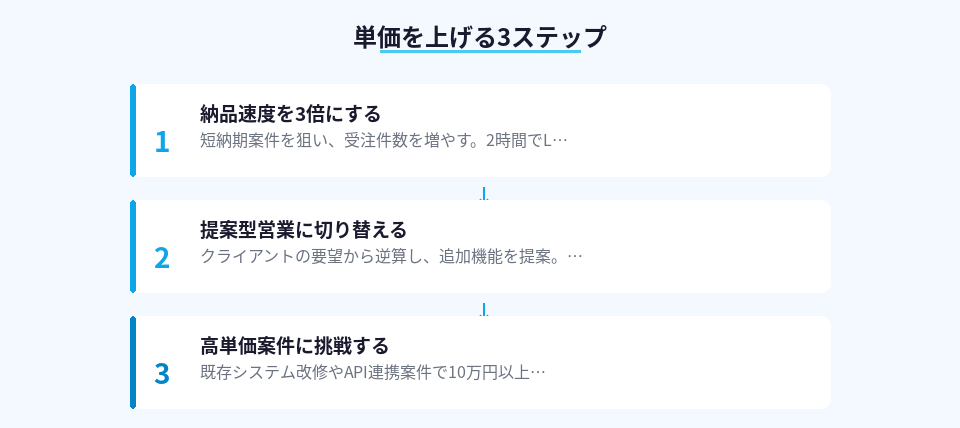 Claude 4.7で副業案件の単価を上げる3ステップ