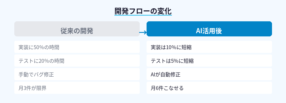 AI導入前後での開発時間配分の変化を比較した図