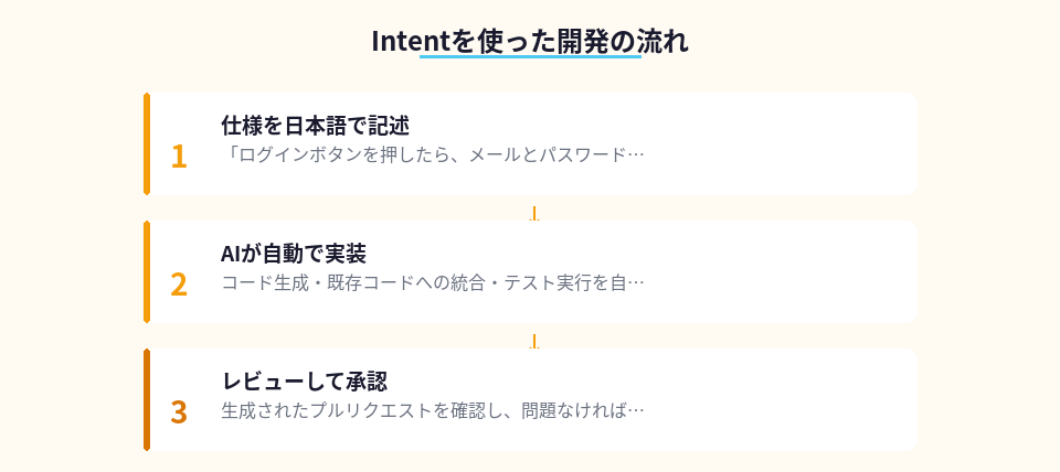 Intent を使った開発フローを3ステップで示した図
