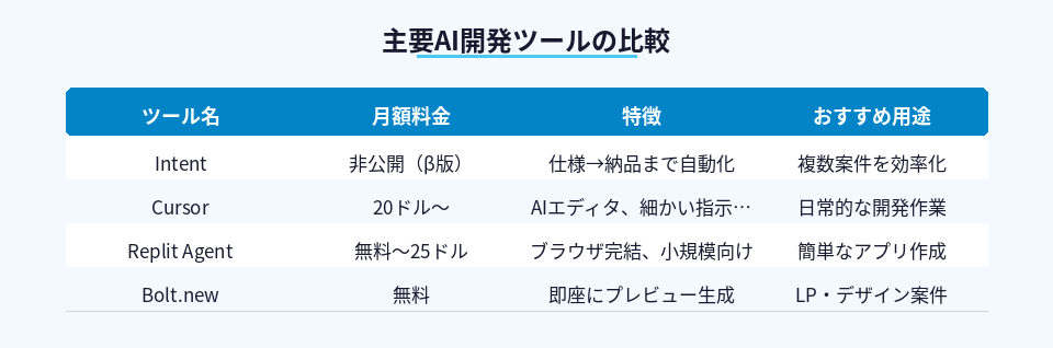 AI開発ツール4種の料金と特徴を比較した表
