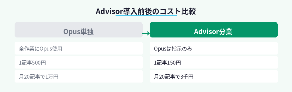 Advisor導入前後のトークンコスト比較図