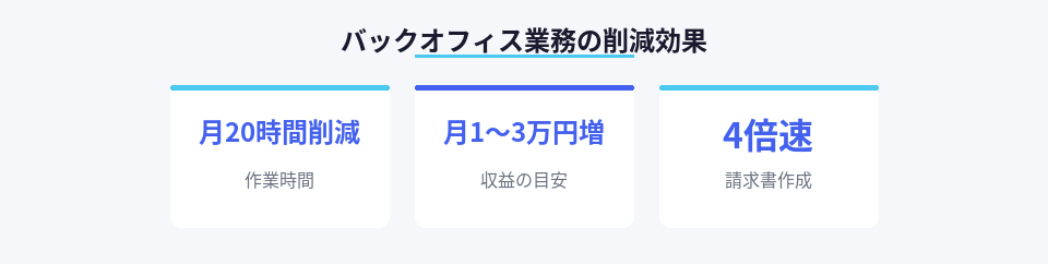 副業のバックオフィス業務を自動化した際の削減時間と収益増の数値データ