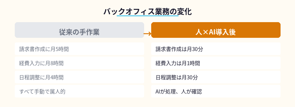 副業のバックオフィス業務を人とAIで自動化する前後の作業時間の比較