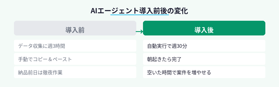 AIエージェント導入前後の作業時間と負担の変化を示す対比図