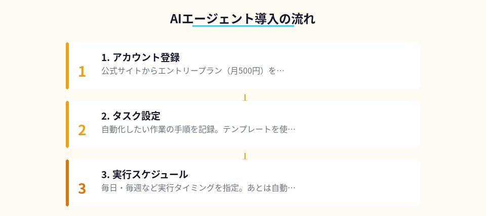 AIエージェントを導入するための3ステップを示すフロー図
