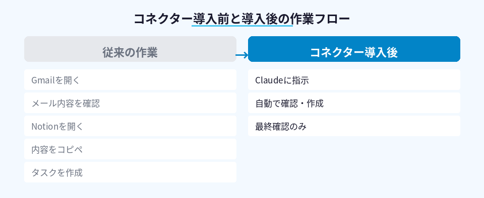 コネクター導入前後の作業フロー比較図