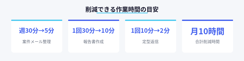 コネクター機能による作業時間削減効果の数値