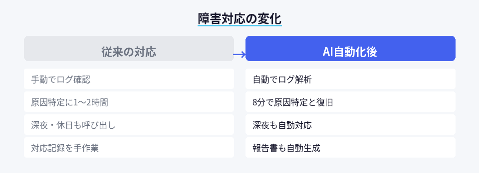 従来の手動対応と自動化後の障害対応時間とプロセスの比較