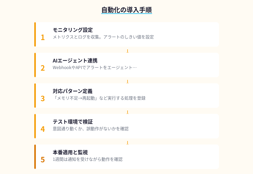 AIエージェントによる障害対応自動化を導入する5ステップの詳細