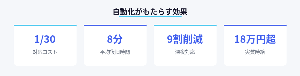 AIによる障害対応自動化で実現するコスト削減と時給換算の具体的数値