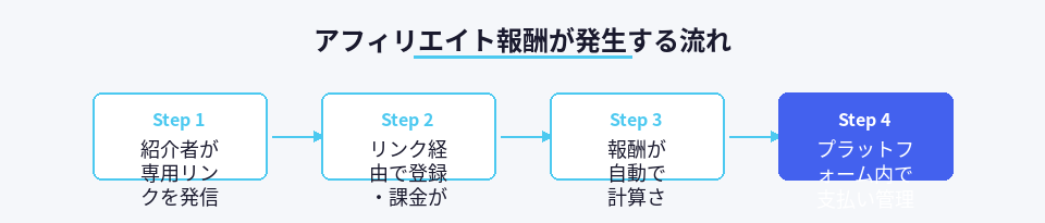 アフィリエイト報酬が自動計算されるまでの4ステップ