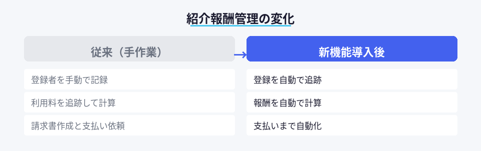紹介報酬管理の手動作業と自動化の比較図