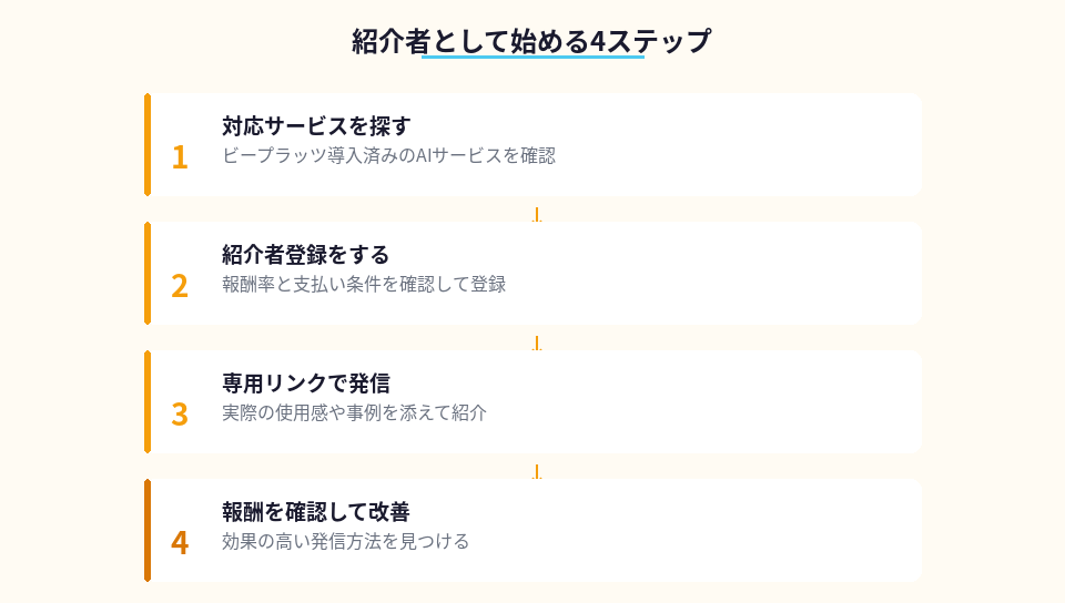 AIサービスアフィリエイトを始める具体的な手順