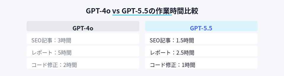 GPT-4oとGPT-5.5の作業時間を案件別に比較した図