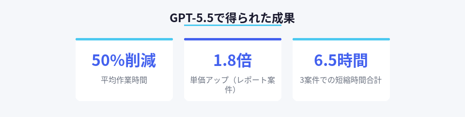 GPT-5.5を使った副業で得られた成果を数値で示した図