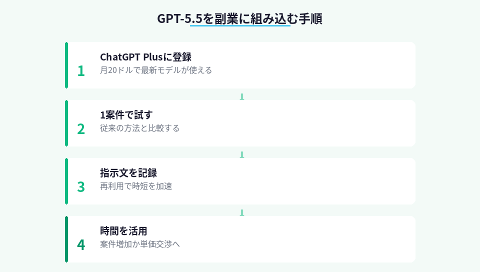 GPT-5.5を副業で使い始める具体的な手順を示した図