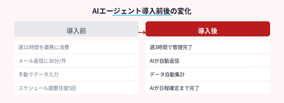 AIエージェント導入前後の作業時間とタスク内容の変化を示した対比図