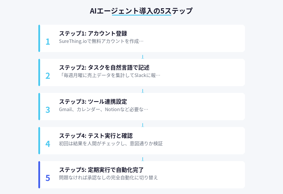 AIエージェントを副業に導入する具体的な5ステップの手順図