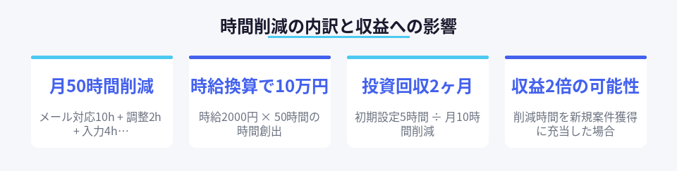 AIエージェント導入による時間削減効果と収益への影響を示した数値データ