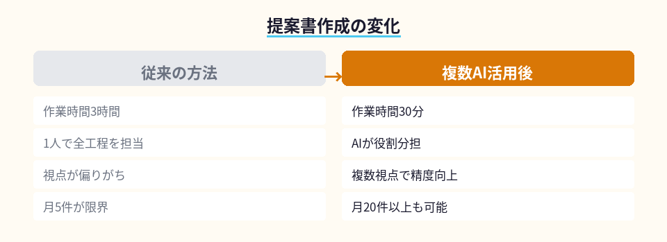 従来の提案書作成と複数AI活用後の作業時間と精度の違いを示す対比図