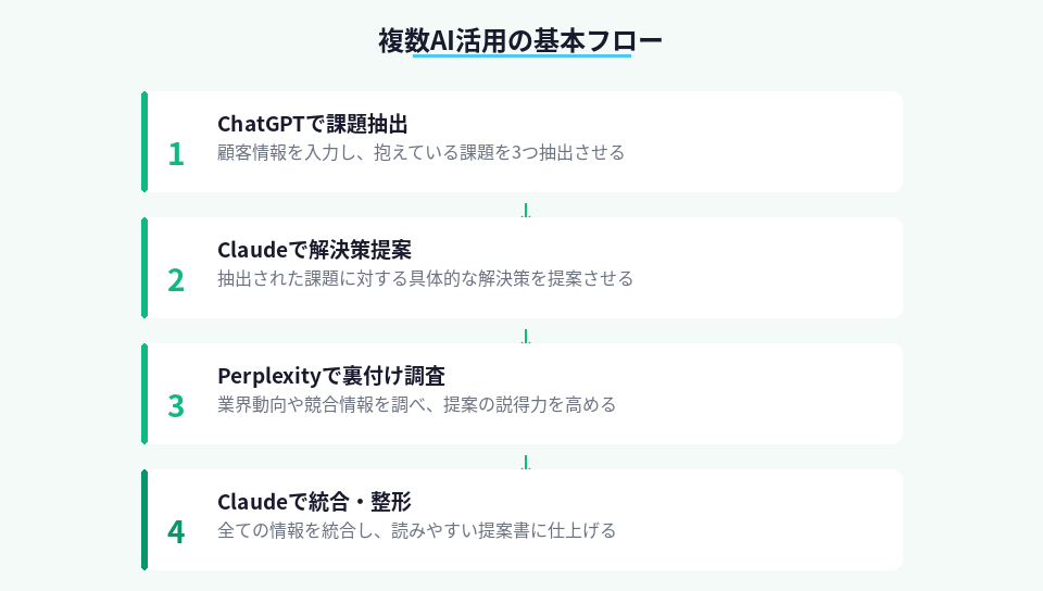 ChatGPT、Claude、Perplexityを使った提案書作成の4ステップを示すフロー図