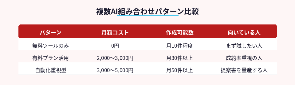 無料・有料・自動化の3パターンの月額コストと作成可能数を比較した表