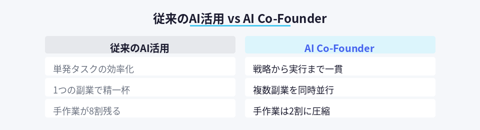 従来のAI活用とAI Co-Founderの違いを比較した図