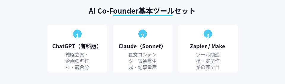AI Co-Founderを実現する3つのツールと役割