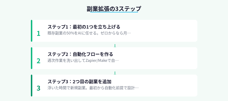 副業を段階的に拡張する3ステップの流れ