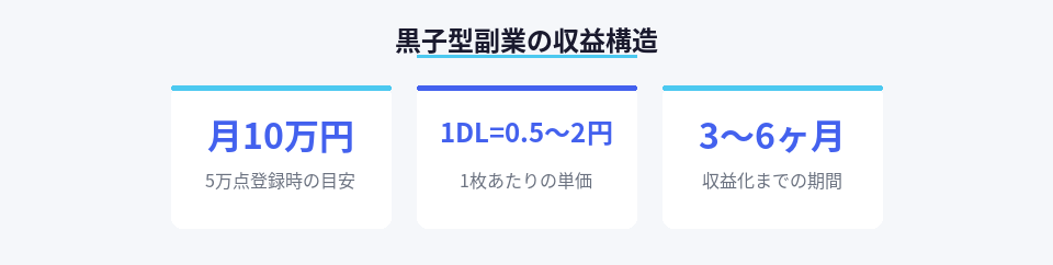 AI画像副業で月10万円を達成するための収益構造と必要な登録数・期間を示した図