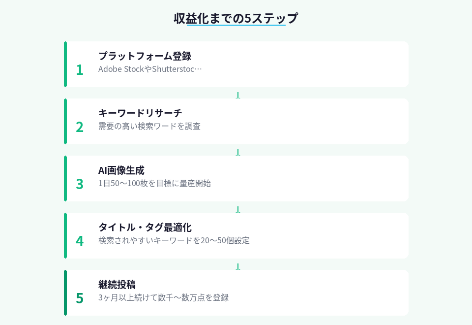 AI画像をストックサイトで収益化するための5つのステップを詳しく解説した手順図