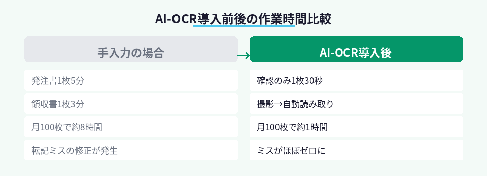 AI-OCR導入前後の作業時間と手間の変化を示した対比図