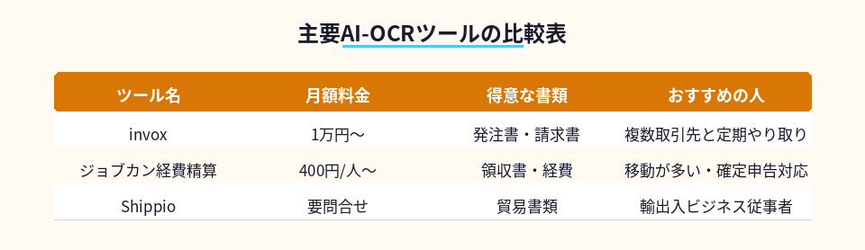 invox、ジョブカン、Shippioの料金と特徴を比較した一覧表