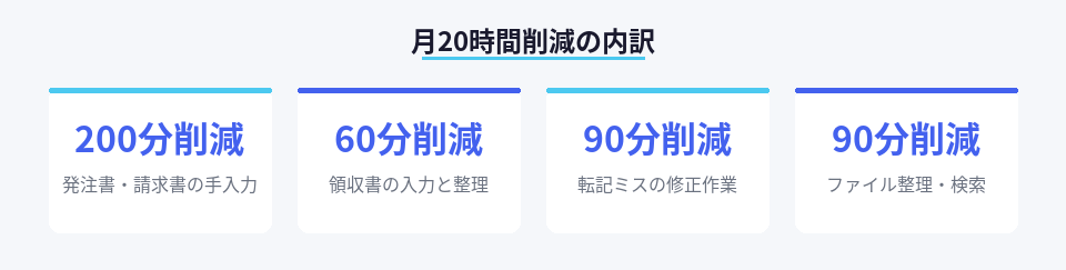AI-OCR導入による作業時間削減の具体的な内訳を数値で示した図