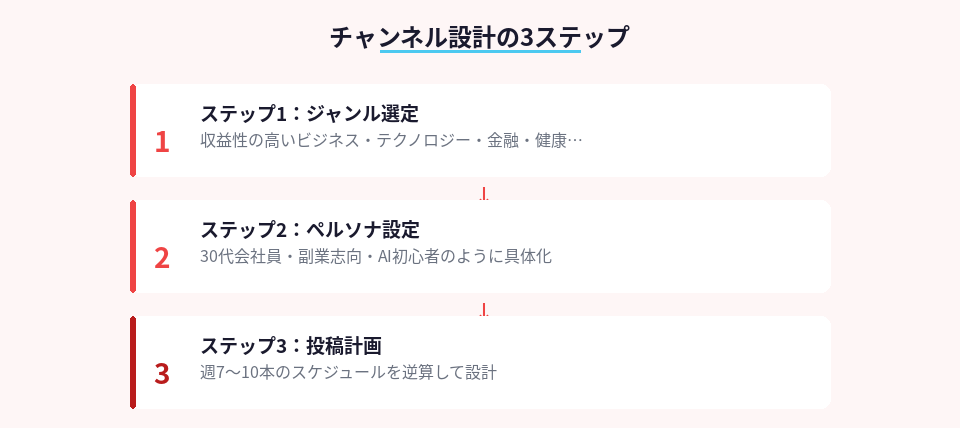 YouTubeチャンネル立ち上げ時の3つの準備ステップ